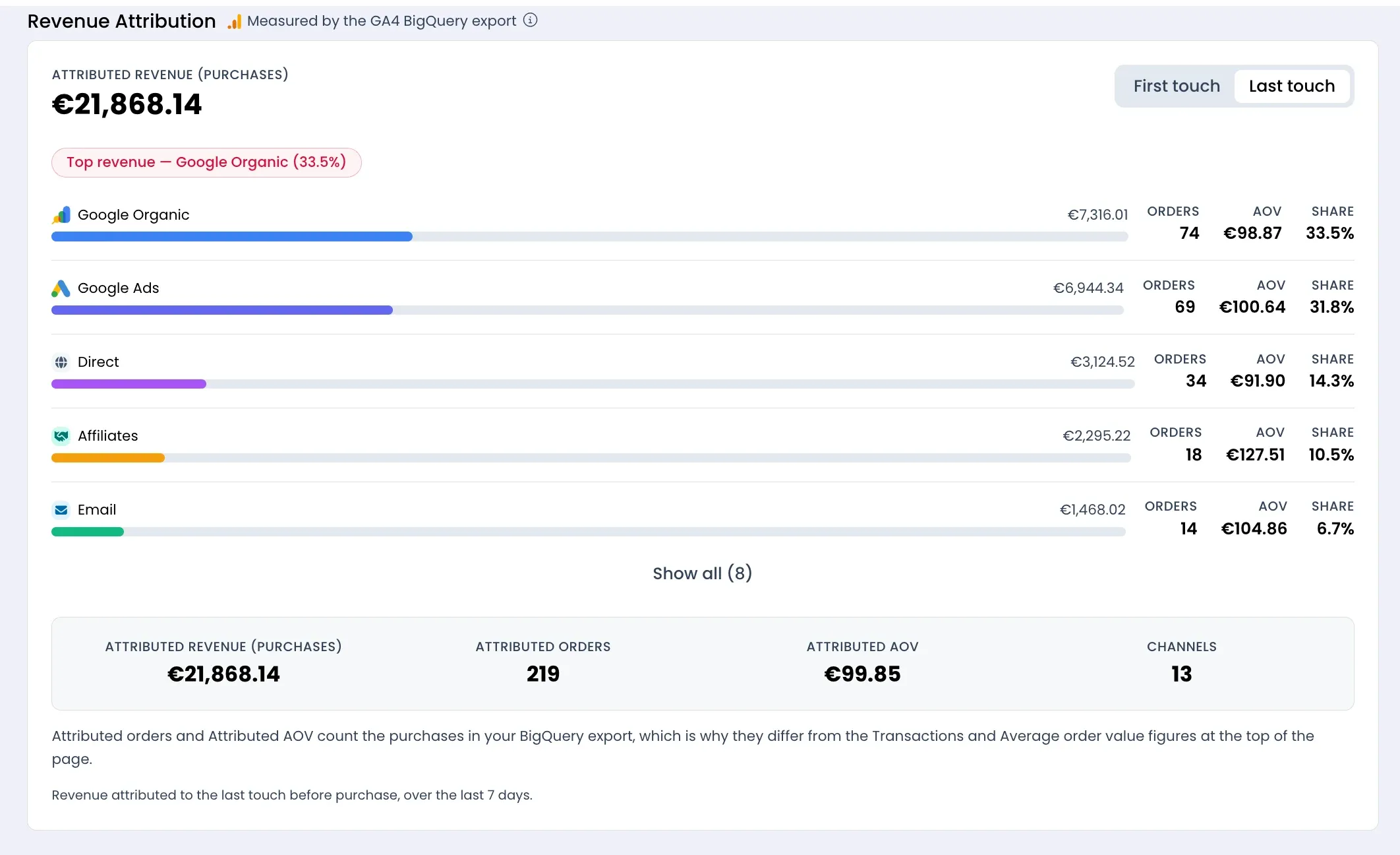 Trackian Discover page scrolled to Revenue Attribution by channel, a Latest Snapshot metrics row with sparklines, and a daily activity chart